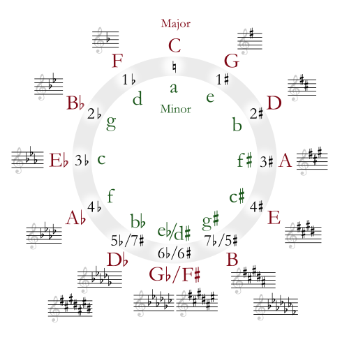 [circle of fifths]