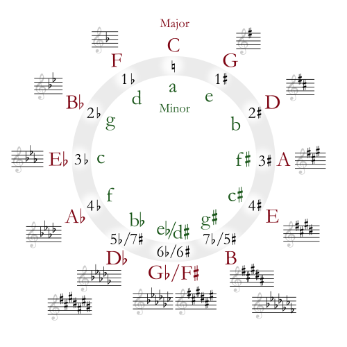 French Horn Transposition Chart